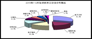 2015年1-2月電子信息產業固定資產投資與研發情況分析